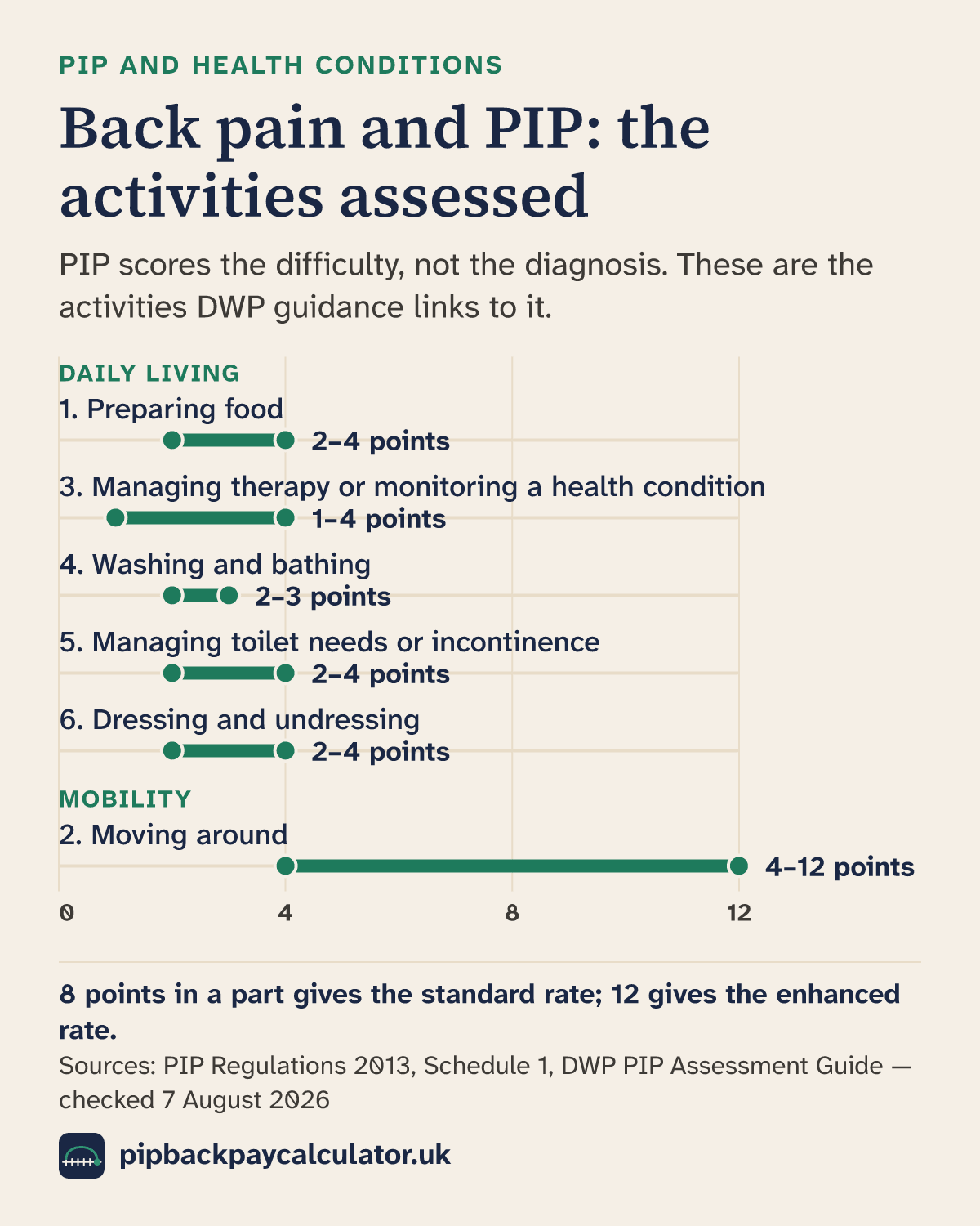 Bar chart of the 6 PIP activities the DWP assessment guidance links to back pain, with the points the typically engaged descriptors score: daily living preparing food 2–4 points; daily living managing therapy or monitoring a health condition 1–4 points; daily living washing and bathing 2–3 points; daily living managing toilet needs or incontinence 2–4 points; daily living dressing and undressing 2–4 points; mobility moving around 4–12 points.