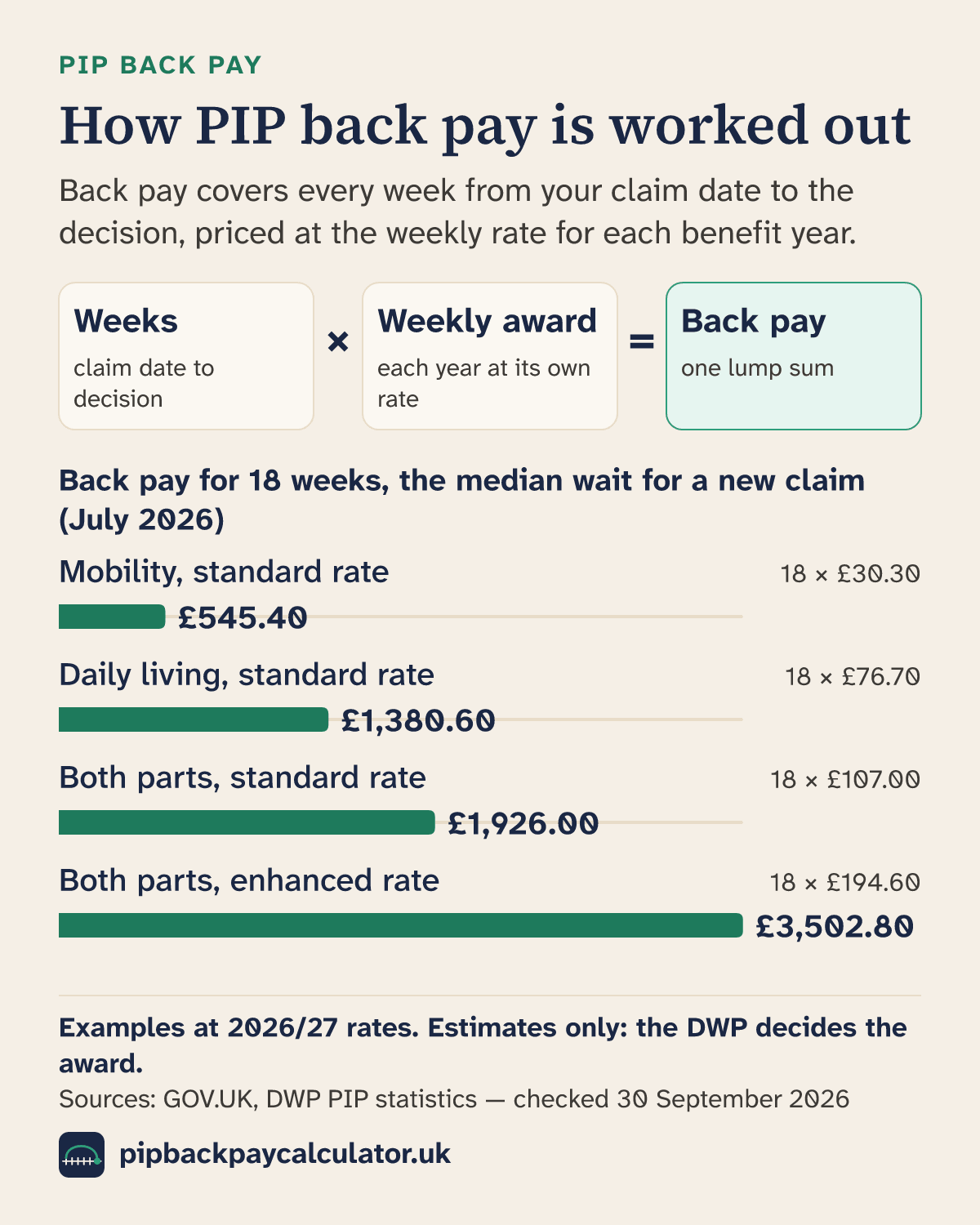 Diagram of the PIP back pay sum, weeks from claim date to decision multiplied by the weekly award, with examples for the 18-week median wait for a new claim at July 2026, priced at 2026/27 rates: mobility, standard rate £545.40, daily living, standard rate £1,380.60, both parts, standard rate £1,926.00, both parts, enhanced rate £3,502.80.