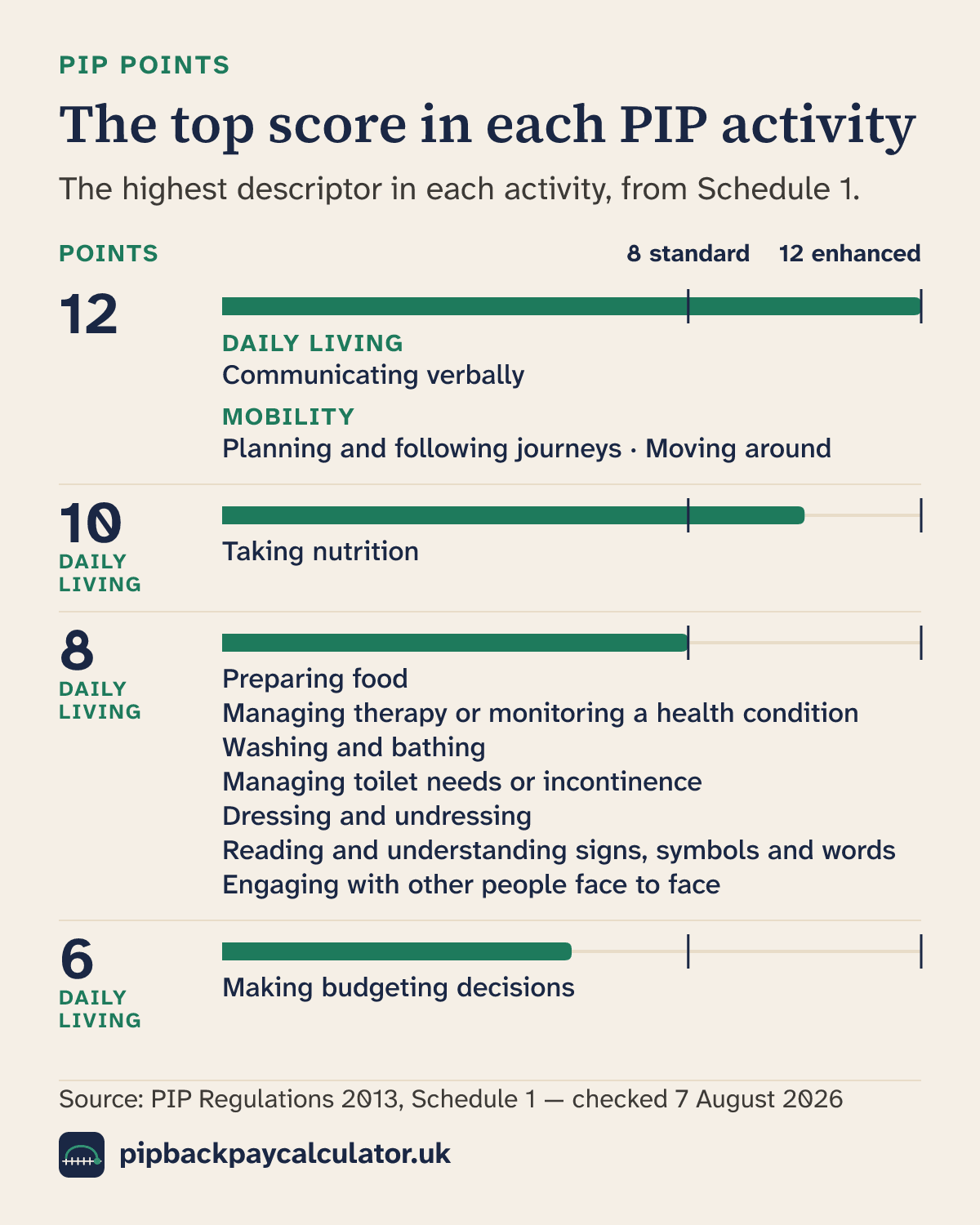 Chart grouping the 12 PIP activities by the most points each can score: 12 points, communicating verbally, planning and following journeys, moving around; 10 points, taking nutrition; 8 points, preparing food, managing therapy or monitoring a health condition, washing and bathing, managing toilet needs or incontinence, dressing and undressing, reading and understanding signs, symbols and words, engaging with other people face to face; 6 points, making budgeting decisions. Three activities can reach 12 points on their own.