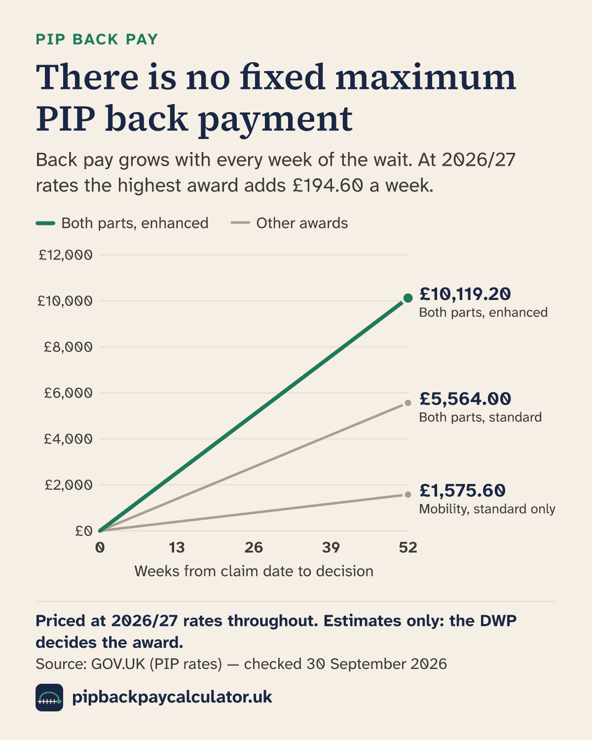 Line chart of PIP back pay against weeks waited, 0 to 52, at 2026/27 rates: both parts enhanced reaches £10,119.20 after 52 weeks, both parts standard £5,564.00 and mobility standard only £1,575.60.