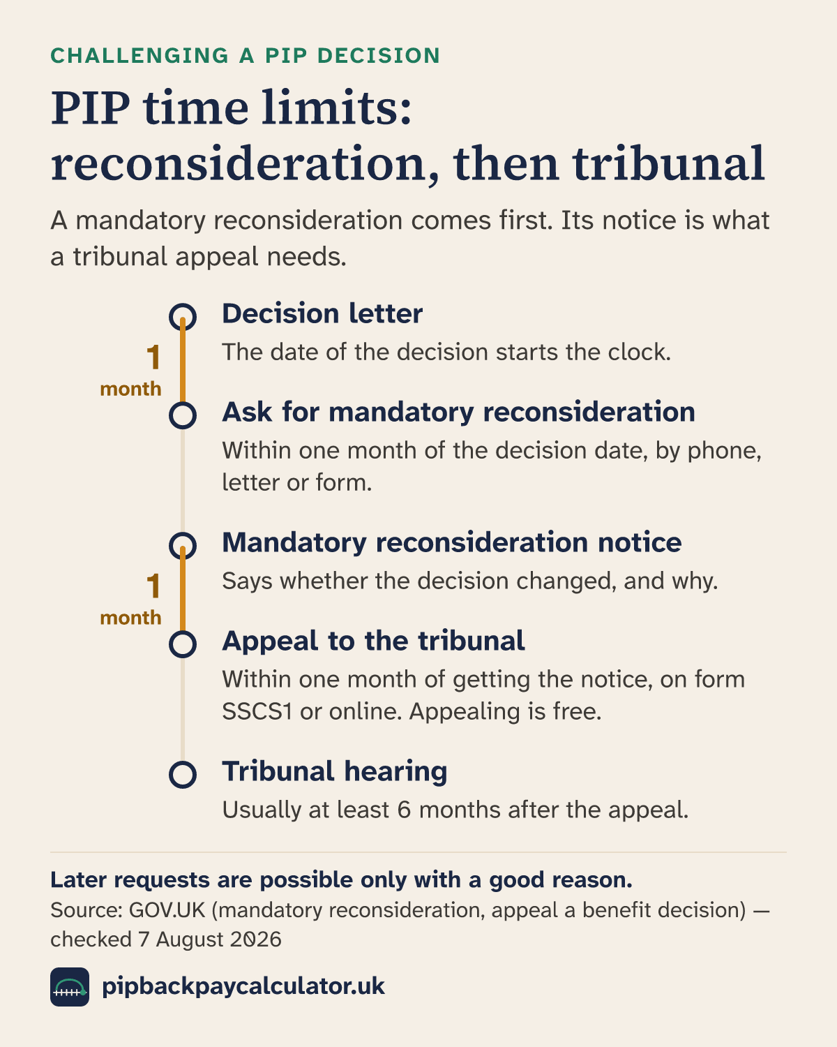 Timeline of PIP challenge time limits: from the decision date, one month to ask for a mandatory reconsideration; from getting the mandatory reconsideration notice, one month to appeal to the tribunal on form SSCS1 or online, free of charge; a hearing usually takes at least 6 months. Later requests need a good reason.