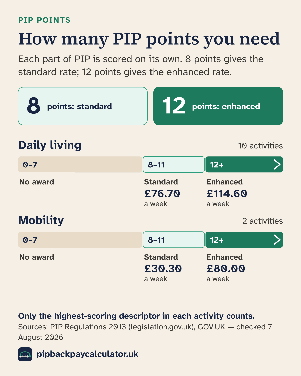 Points scale for each PIP part: 0 to 7 points, no award; 8 to 11 points, standard rate; 12 or more, enhanced rate. Daily living is scored across 10 activities and pays £76.70 or £114.60 a week; mobility is scored across 2 activities and pays £30.30 or £80.00 a week in 2026/27.