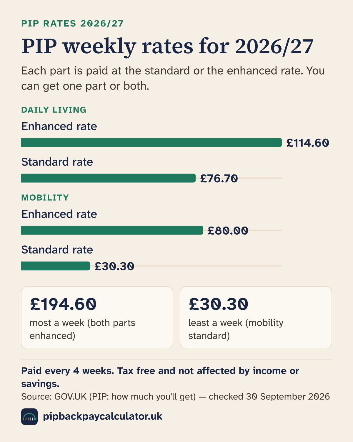 Bar chart of the four PIP weekly rates for 2026/27: daily living enhanced £114.60, daily living standard £76.70, mobility enhanced £80.00 and mobility standard £30.30. The most is £194.60 a week.