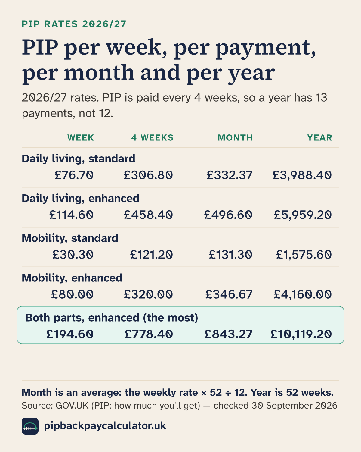 Table of PIP amounts for 2026/27 per week, per 4-weekly payment, per calendar month on average and per year: Daily living, standard £76.70, £306.80, £332.37, £3,988.40; Daily living, enhanced £114.60, £458.40, £496.60, £5,959.20; Mobility, standard £30.30, £121.20, £131.30, £1,575.60; Mobility, enhanced £80.00, £320.00, £346.67, £4,160.00; Both parts, enhanced (the most) £194.60, £778.40, £843.27, £10,119.20.