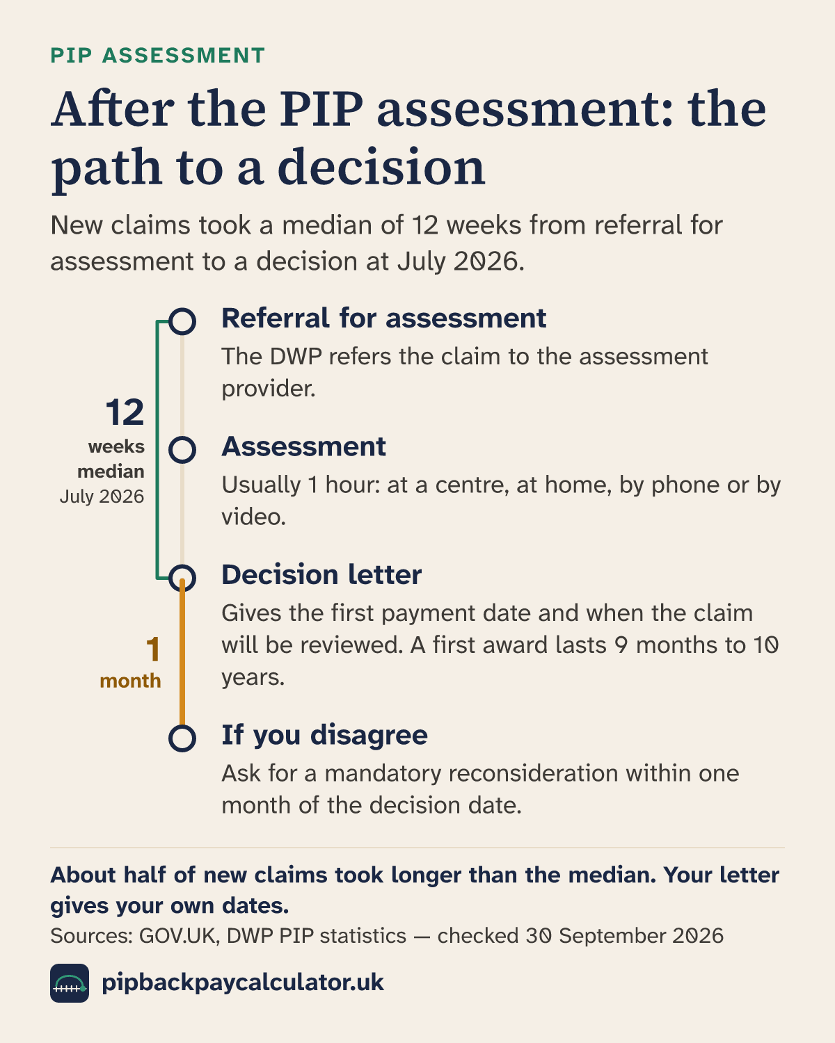 Timeline from PIP assessment to decision: referral for assessment; the assessment, which usually takes 1 hour; the decision letter, a median of 12 weeks after referral at July 2026, giving the first payment date and review date, with a first award of 9 months to 10 years; and one month to ask for a mandatory reconsideration.